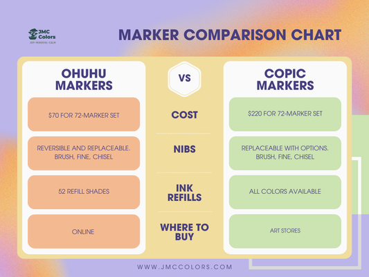Ohuhu vs Copic Marker Comparison Chart